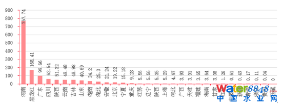 圖16：中國各省市的黑臭水體面積（平方公里） 資料來源：前瞻產業研究院，招商銀行研究院