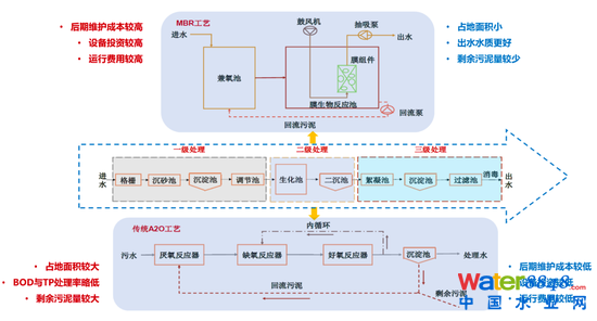 圖13：單一污水處理技術相對成熟，二級處理主要為MBR工藝與A2O工藝 資料來源：公開資料整理，招商銀行研究院