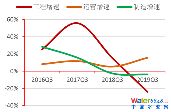 圖21：各類水企營收增速變化情況 資料來源：Wind，招商銀行研究院