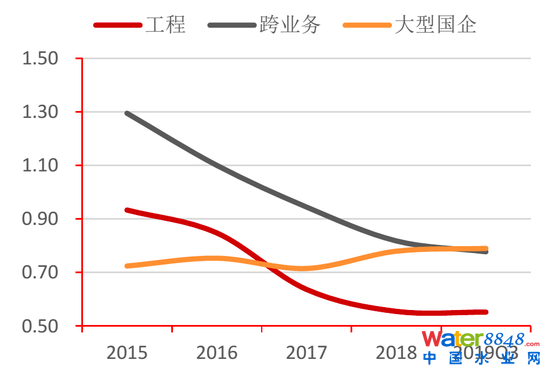 圖29：工程水企與工程央企速動比率對比 資料來源：Wind，招商銀行研究院
