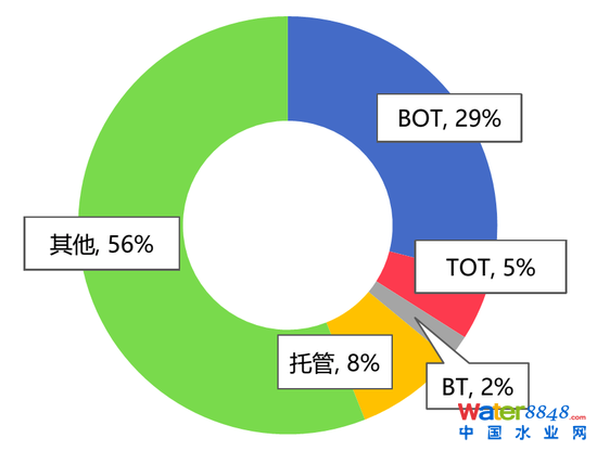 圖15：我國污水處理廠的主要運營模式 資料來源：前瞻產業研究院，招商銀行研究院
