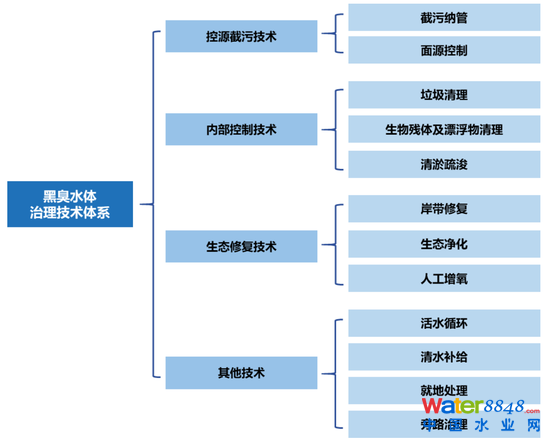 圖17：黑臭水體治理項目所包含的各項工程技術需求 資料來源：公開資料整理，招商銀行研究院