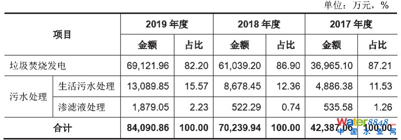 圖片來源:圣元環保《招股意向書》截圖