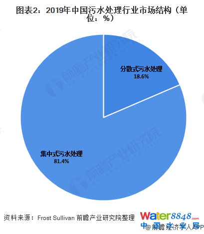 圖表2:2019年中國污水處理行業市場結構(單位:%)