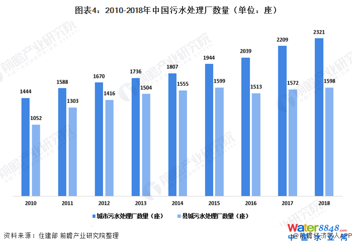圖表4:2010-2018年中國污水處理廠數量(單位:座)