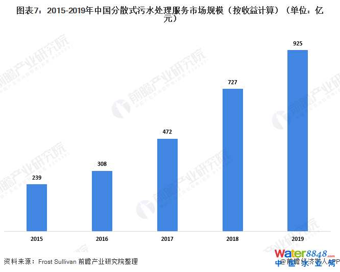 圖表7:2015-2019年中國分散式污水處理服務市場規模(按收益計算)(單位:億元)