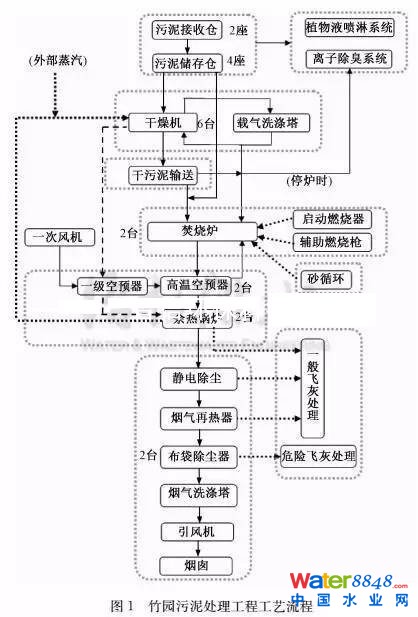 污泥干化焚燒工藝圖