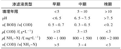 垃圾滲濾液處理