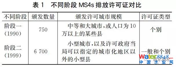 美國雨水排放許可證制度對我國雨水管理啟示研究