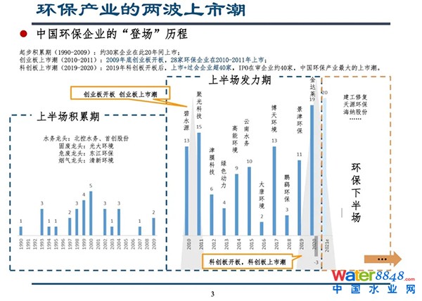 環保產業的兩波上市浪潮