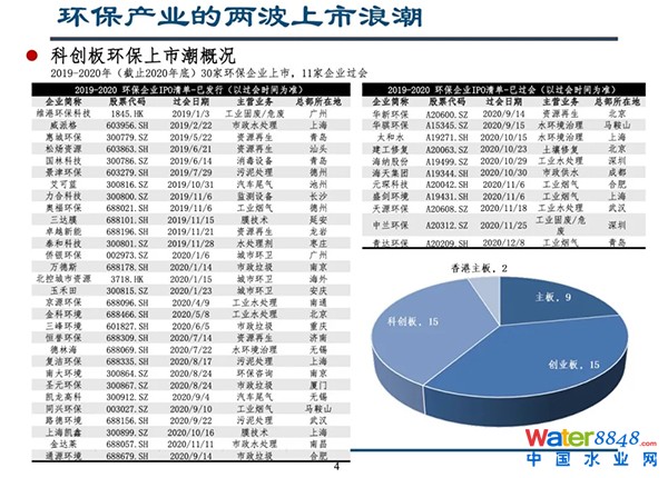 環保產業的兩波上市浪潮