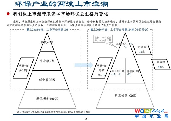 環保產業的兩波上市浪潮