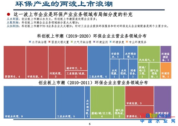 環保產業的兩波上市浪潮