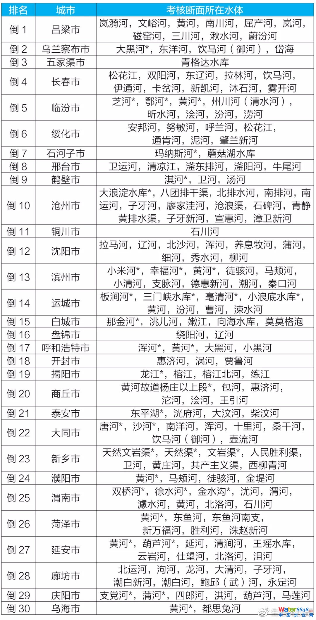 注:表中帶*水體水質(zhì)達(dá)到《地表水環(huán)境質(zhì)量標(biāo)準(zhǔn)》(GB3838-2002)Ⅰ類或Ⅱ類。
