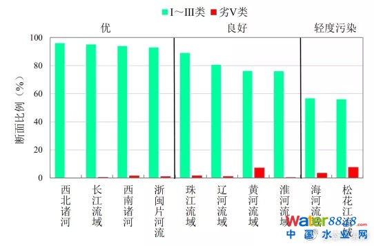 圖4 1-5月七大流域和西南、西北諸河及浙閩片河流水質(zhì)類別比例