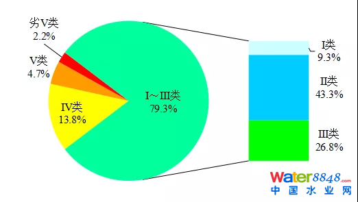 圖1 5月全國地表水水質(zhì)類別比例