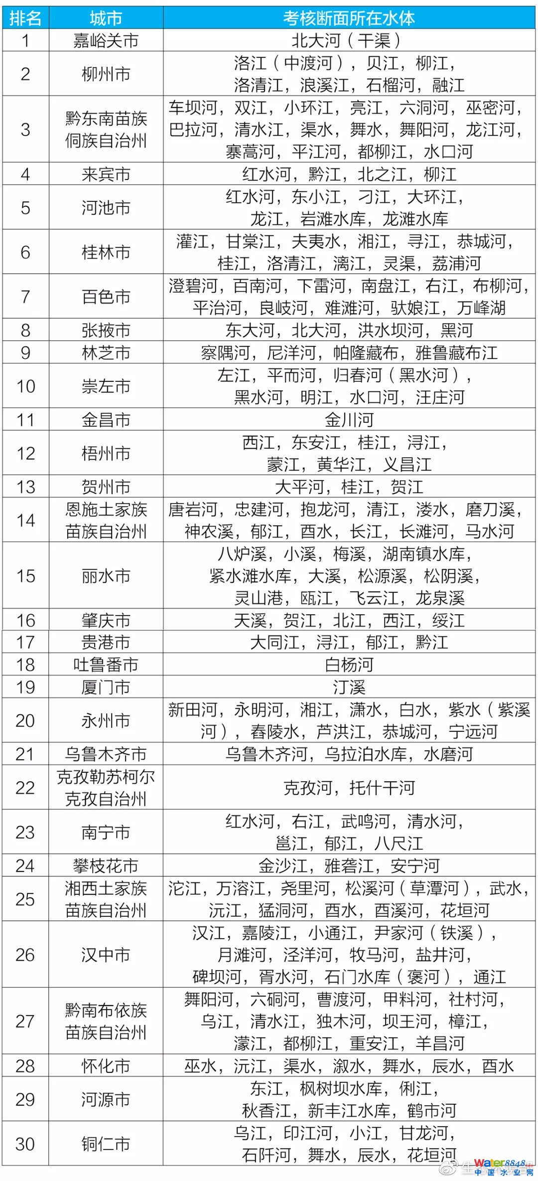 圖3 5月七大流域和西南、西北諸河及浙閩片河流水質(zhì)類別比例