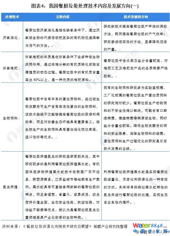 圖表4:我國餐廚垃圾處理技術內容及發展方向(一)