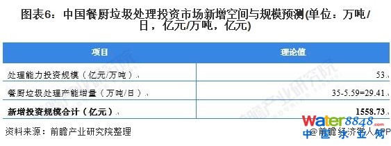 圖表6:中國餐廚垃圾處理投資市場新增空間與規模預測(單位:萬噸/日,億元/萬噸,億元)