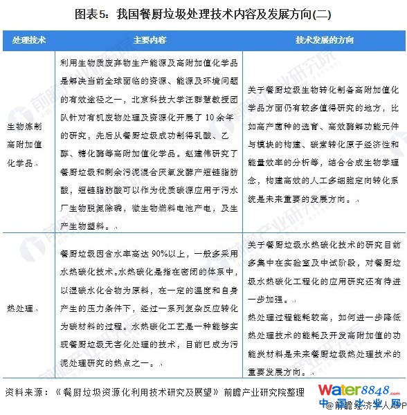 圖表5:我國餐廚垃圾處理技術內容及發展方向(二)