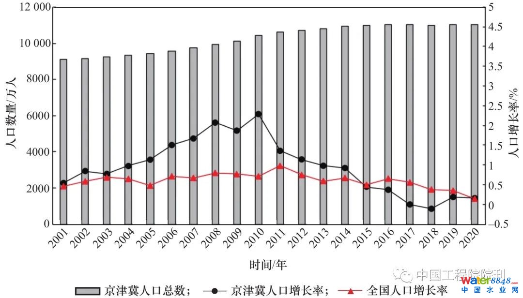 圖1 全國及京津冀地區人口變化趨勢(2001—2020年)