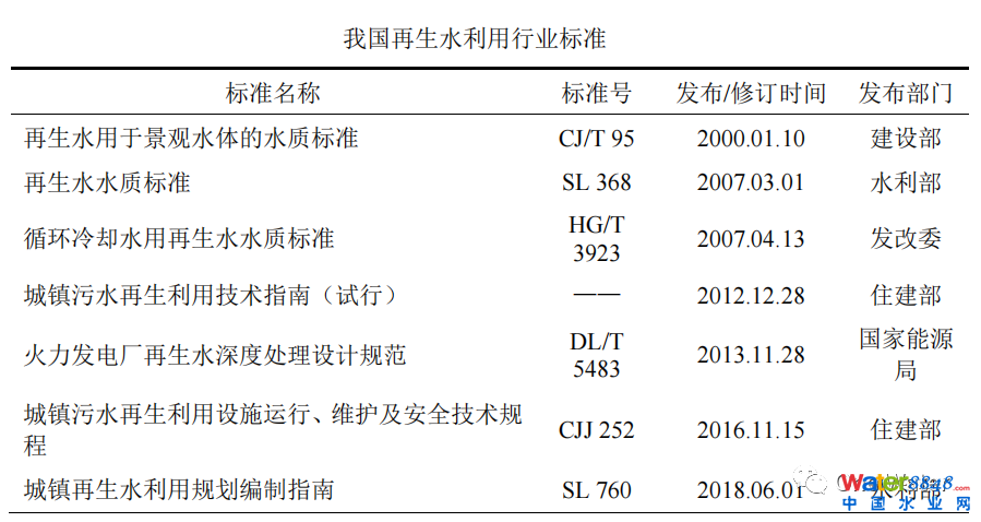 全盤點！我國再生水利用標準