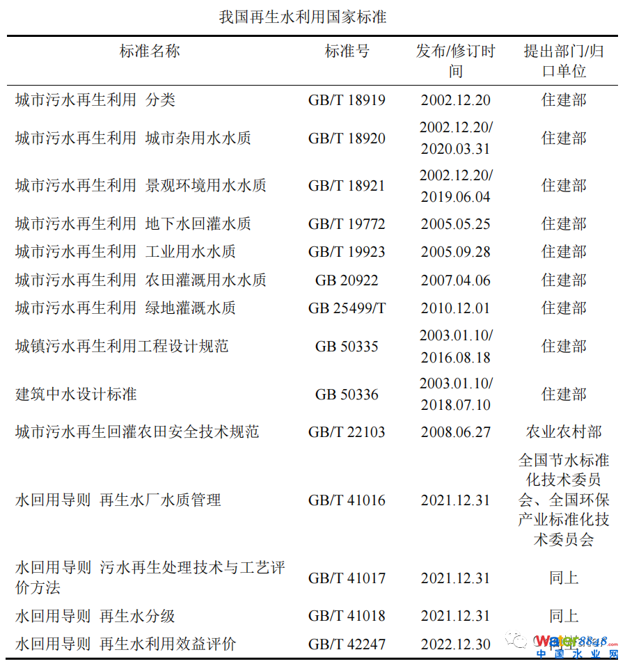 全盤點！我國再生水利用標準