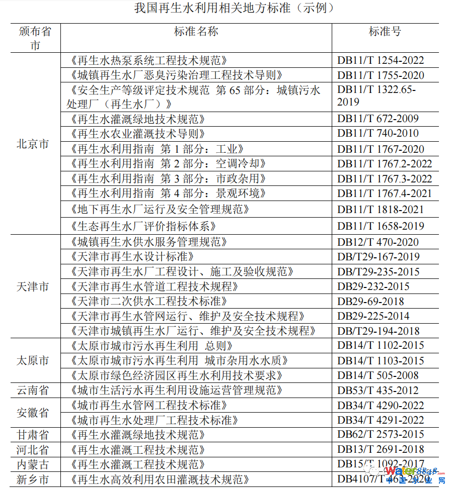 全盤點！我國再生水利用標準