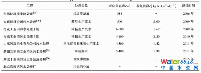 水務看點 | 王胤:主流厭氧氨氧化工藝的研究與應用進展