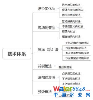 郁片紅：上海城鎮排水管道非開挖修復技術標準的“難”與“異”