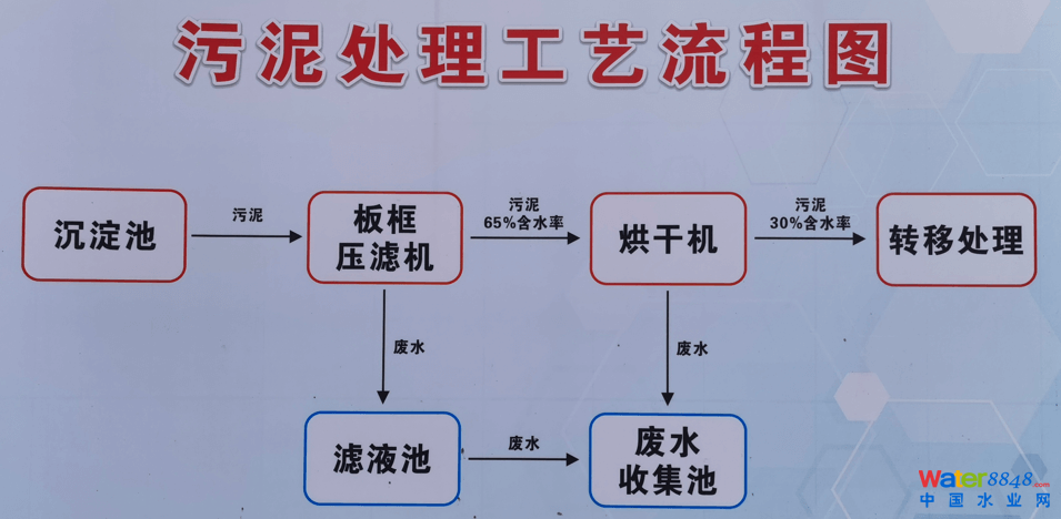 中山龍山污水廠電鍍污泥干化項目