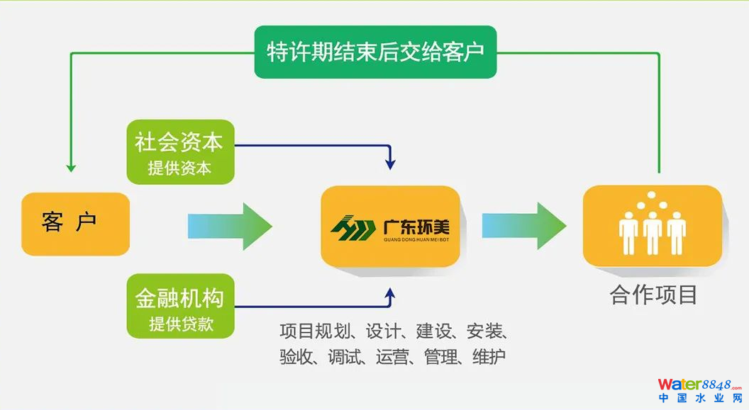 環(huán)美蒸發(fā)器BOT運營