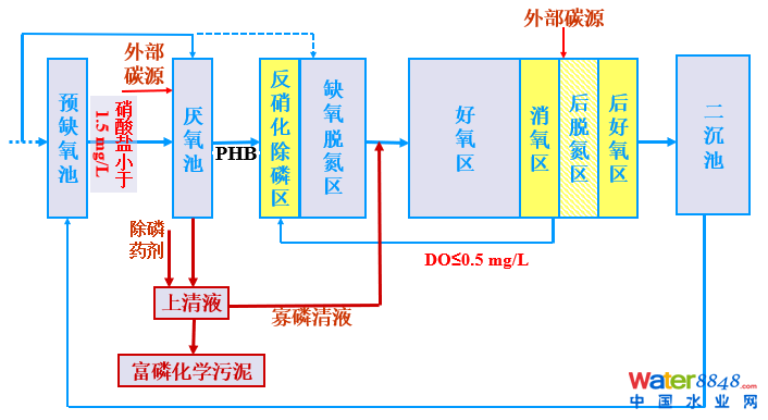 從幾個(gè)常見現(xiàn)象談污水處理廠設(shè)計(jì)和運(yùn)行的精細(xì)化問題