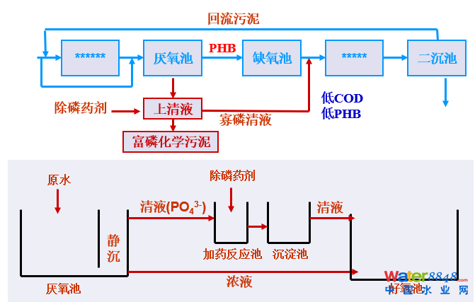 從幾個(gè)常見現(xiàn)象談污水處理廠設(shè)計(jì)和運(yùn)行的精細(xì)化問題