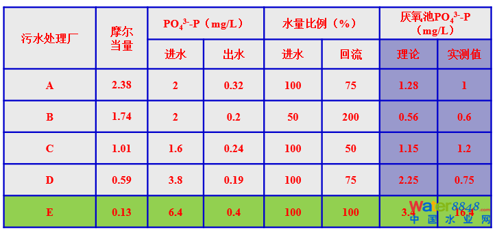 從幾個(gè)常見現(xiàn)象談污水處理廠設(shè)計(jì)和運(yùn)行的精細(xì)化問題