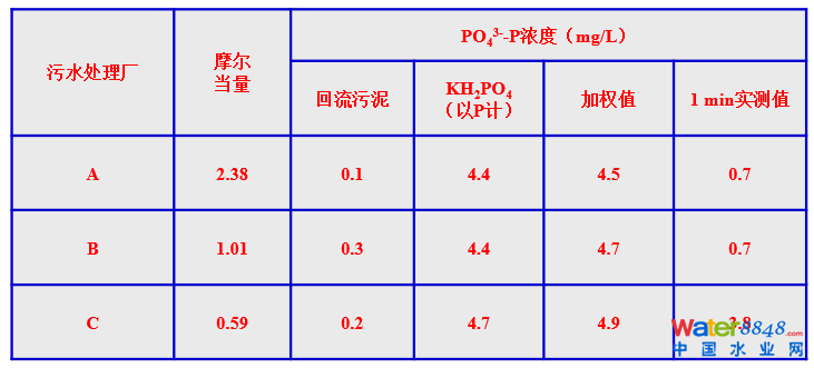 從幾個(gè)常見現(xiàn)象談污水處理廠設(shè)計(jì)和運(yùn)行的精細(xì)化問題