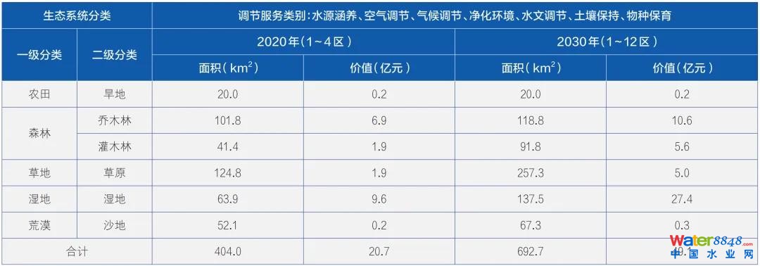 ▲哈巴河縣生態系統調節服務價值計算表