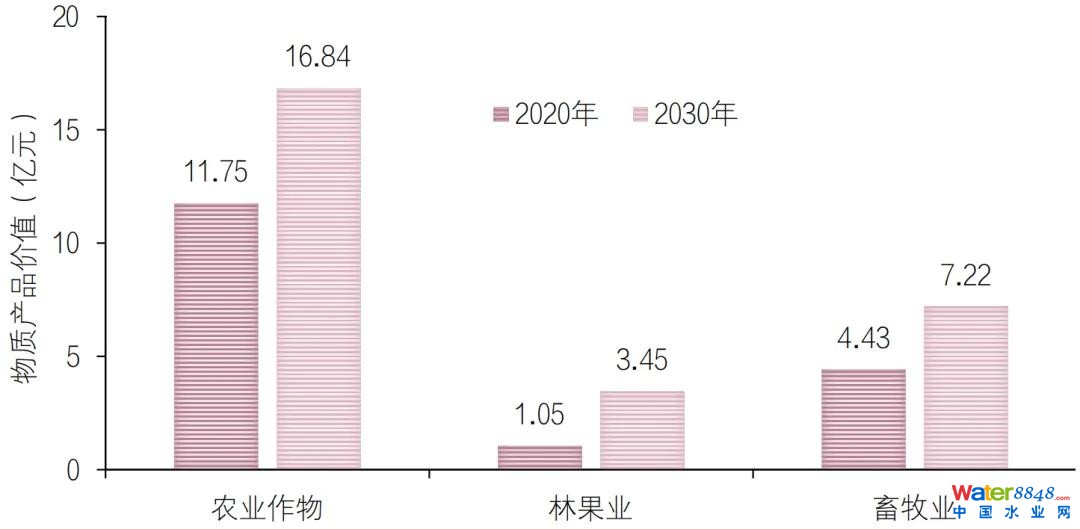 ▲哈巴河縣2020年和2030年生態系統物質產品價值