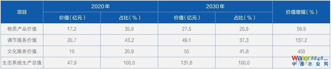 ▲哈巴河縣生態系統生產總值計算成果對比分析