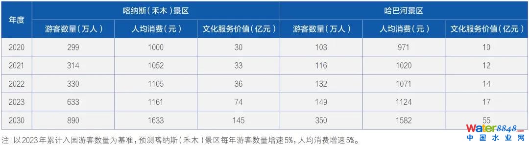 ▲喀納斯與哈巴河景區文化服務價值對比分析